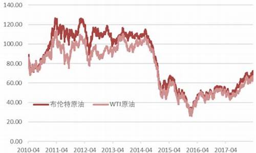 2009年石油价格是多少_09年30号市