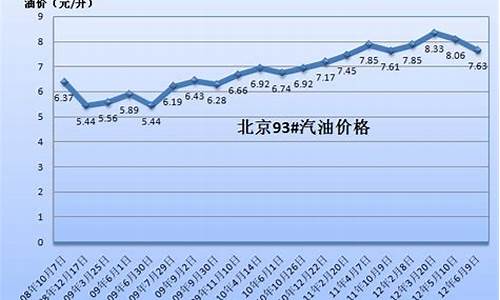 2008年年成品油价格_2008年国内成品油价格