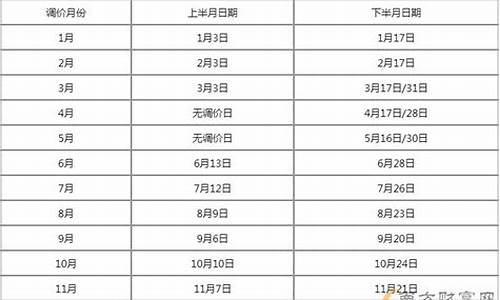 4月油价调整窗口时间表一览表_4月油价调