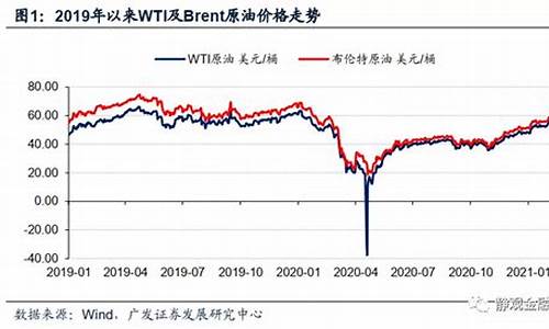 2019年每月油价价格表_2019年油价