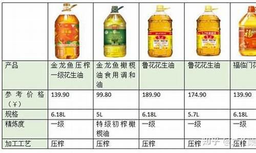 2024年食用油价格走势_2022年食用