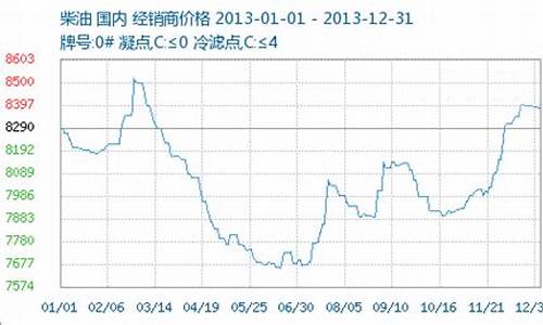 2013汽油价格走势_2013年汽油价格