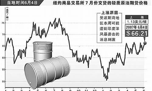 2008年油价上涨原因_2008年油价为