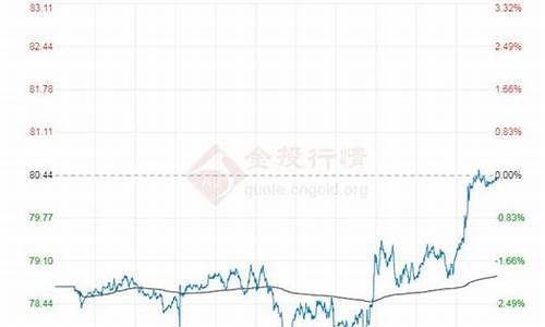 布伦特原油价格今日行情最新消息_布伦特原