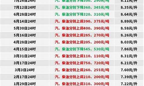 广州0号柴油价格_广州0号柴油最新价格