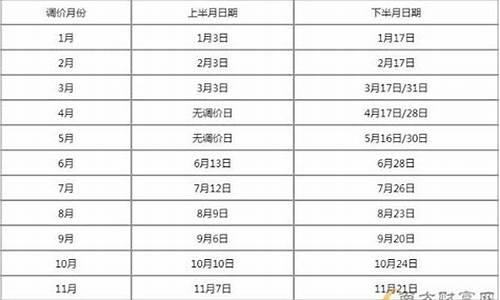 油价调价窗口时间表2024年2月最新_油