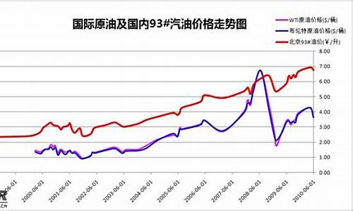 历史油价对照表_2021历史油价查询