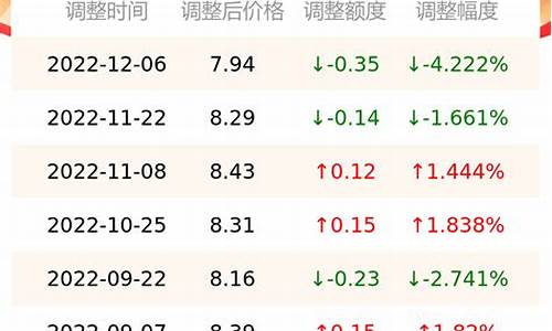 12月17日汽油涨价_12月17日汽油价格