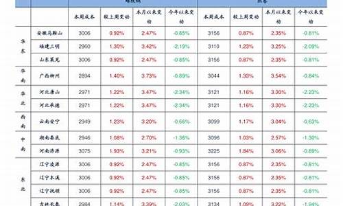 浙江油价今日价格表_浙江油价最新价格