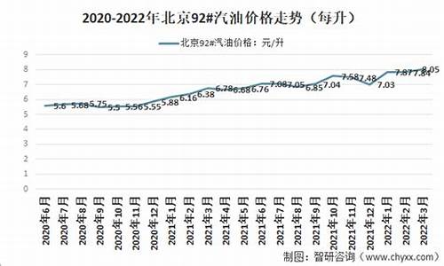 2011年8月北京油价_2020年北京油价格一览表