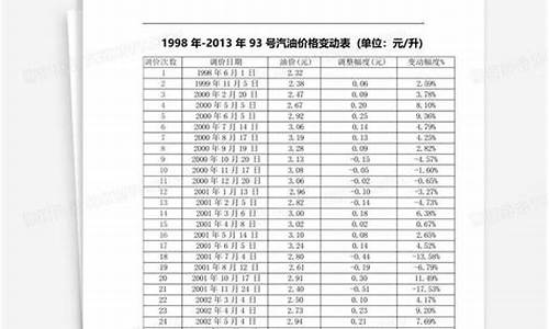 93号汽油价格浮动表_93号汽油价格走势