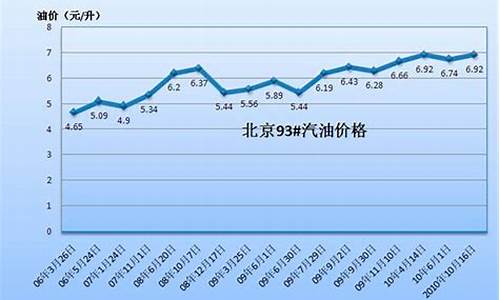 93汽油价格2008_93汽油价格多少钱