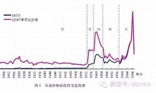 2013历史油价一览每吨价格表_2013