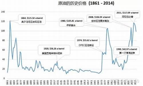 历史油价记录_油价历史数据