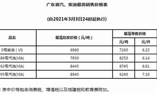 2021年3月油价调整最新消息_2021