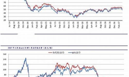 最新原油价格走势图和分析_最新原油价格走势se