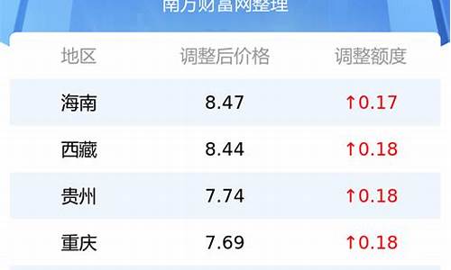 今日汽油价格最新行情_今日汽油最新价格调整信息