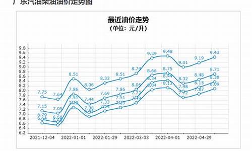 92号汽油价格趋势预测最新预测_92号汽油价格上涨预期