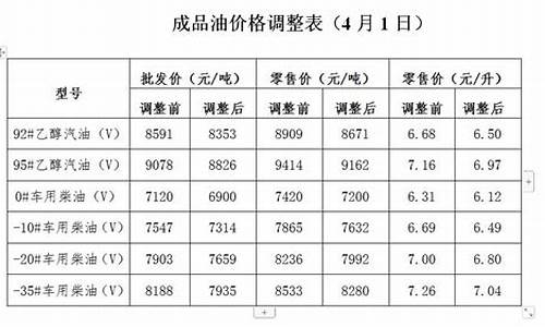 发改委油价调整窗口时间表_发改委油价