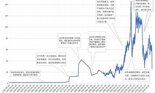 原油价格历史高位走势_原油价格历史高位