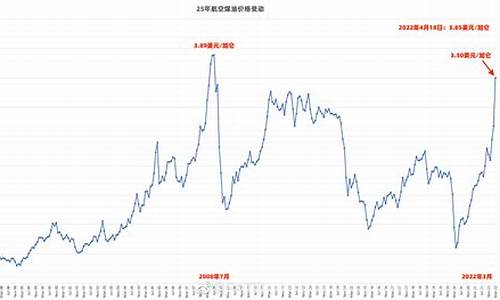 航空燃油价格最新消息_航空燃油价格最新消息查询