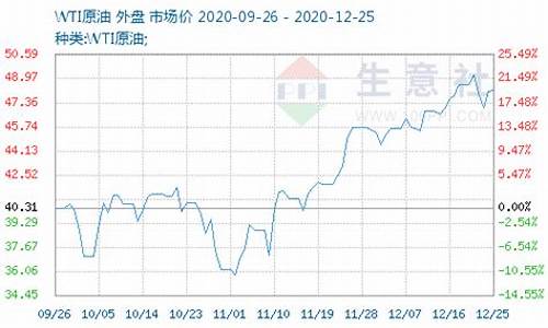 原油价格wti_原油价格wti新浪财经