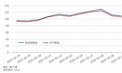 2022年油价变化曲线分析_21年油价趋势