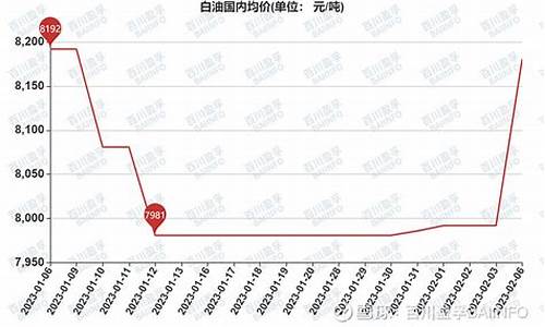 工业白油价格行情趋势_工业白油价格走势