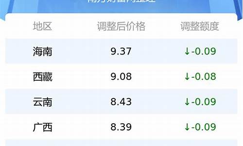 今日油价95汽油价格表中石化_今日油价95汽油价