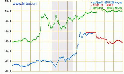 原油价格今日行情wti_原油价格今日行情分析