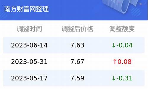 云南气油价_云南汽油价格调整最新消息