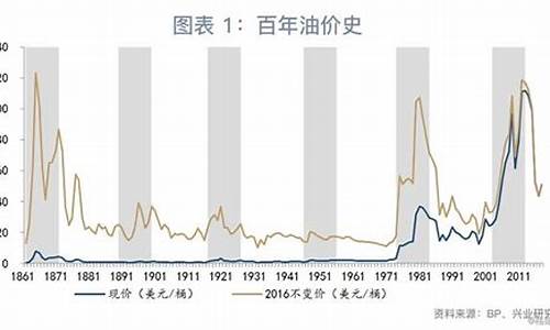 油价什么时候下跌_油价什么时候下滑