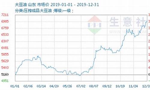 今日大豆油价格走势行情图_今日大豆油价格行情是涨是跌