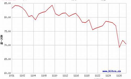 原油价格30天_原油价格30天走势图最新消息
