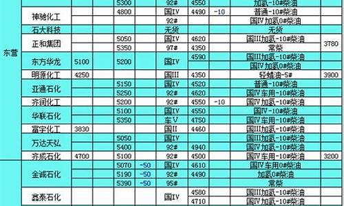 山东汽柴油价格调整最新消息_山东汽柴油价格表