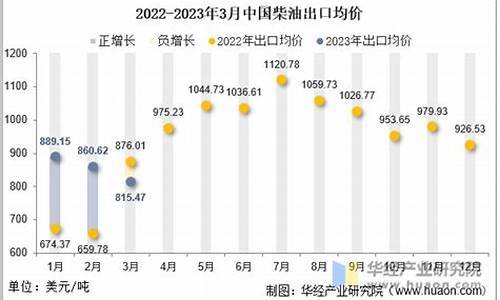 2023年3月柴油价格一览表_2021年3月柴油价格是多少钱