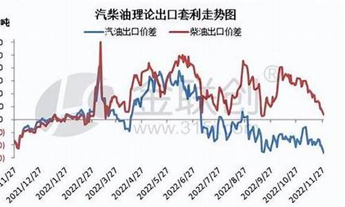 柴油价格变动趋势_柴油价格变动趋势图表