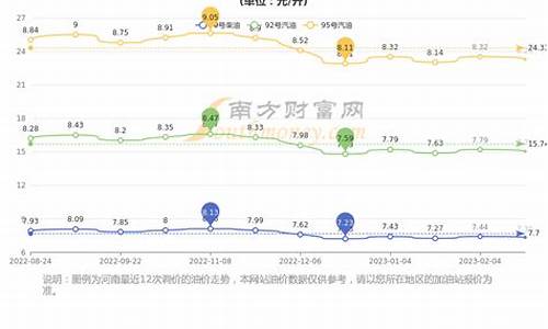 郑州油价95_郑州油价95号汽油 今天