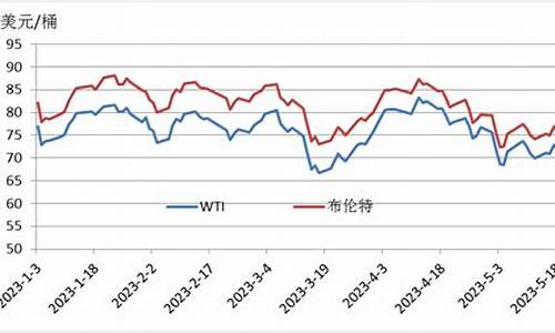 近三年原油价格分析_近三年原油价格