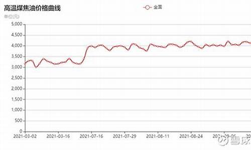 09年煤焦油价格_2021年煤焦油价格走势图最新