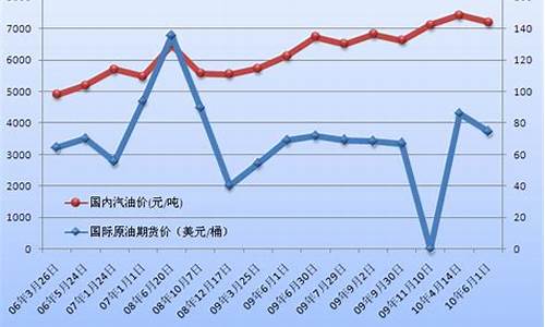 2010油价_十年油价