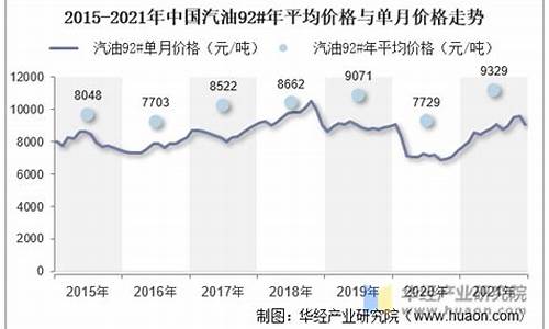 汽油价格走势2021_汽油价格走势最新预测