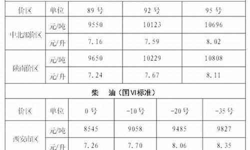 西安油价95号汽油 预期价格_西安油价95