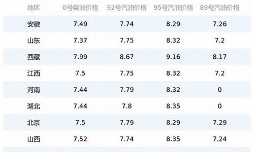 天津油价今日价格92和95的区别_天津油价今日价格92