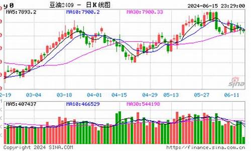 今日大豆油价格走势行情图_今日大豆油价格期货最新行情查询