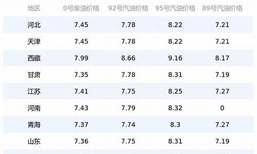 油价调整时间表_油价调价窗口时间表2024年5月最新一览表