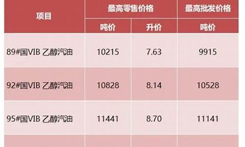 安徽省发展改革委关于调整安徽省成品油价格的通告_安徽省发改委