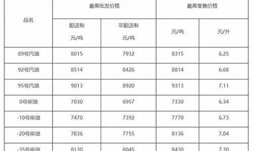 2011年柴油价格表_2011年北京柴油价格