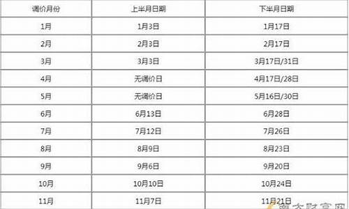 下一轮油价调整日期_下一轮油价调整日期8月