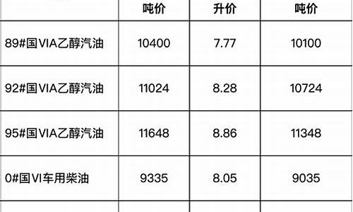 安徽省成品油价格调整公告最新_安徽省成品油价格公告表格